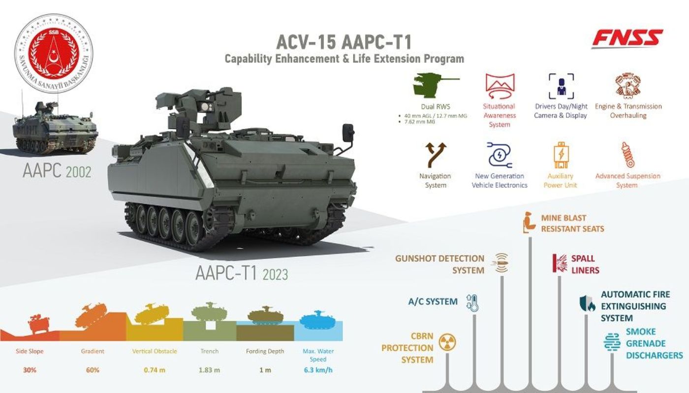 Ο Τουρκικός Στρατός αναβαθμίζει 52 τεθωρακισμένα οχήματα μεταφοράς προσωπικού ACV-15 στο επίπεδο Τ1